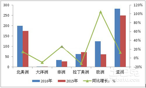 April exports of 7.044 million units home air conditioning biggest increase in Europe