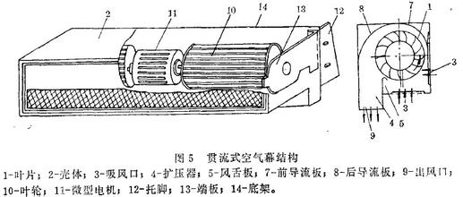 Cross flow fan working principle and structure